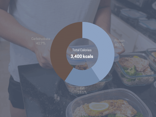 Pie Chart showing the breakdown of calories including Carbs, Fat and Protein