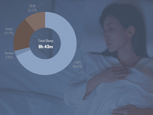 Pie Chart showing the breakdown of sleep including REM, Deep, Light and Awake