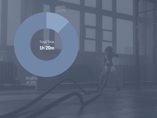 Pie chart showing the breakdown of total time showing cardio and Weights